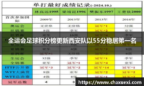 全运会足球积分榜更新西安队以55分稳居第一名